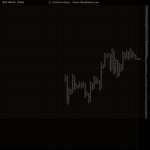 Free Point and Figure charts IDBI BANK L 500116 share BSE Stock Exchange 