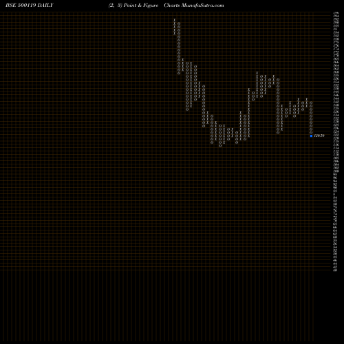 Free Point and Figure charts DHAMPUR SUGA 500119 share BSE Stock Exchange 