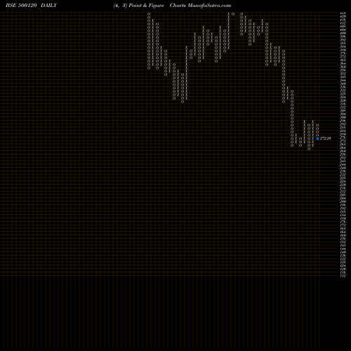 Free Point and Figure charts DIAMINES&CHM 500120 share BSE Stock Exchange 