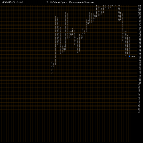 Free Point and Figure charts ELEC.CASTING 500128 share BSE Stock Exchange 