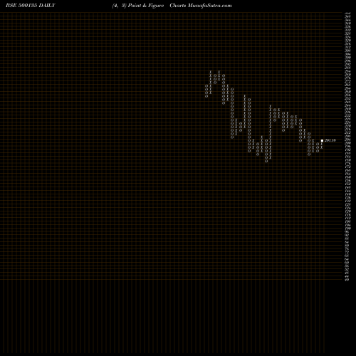 Free Point and Figure charts ESSEL PROP 500135 share BSE Stock Exchange 