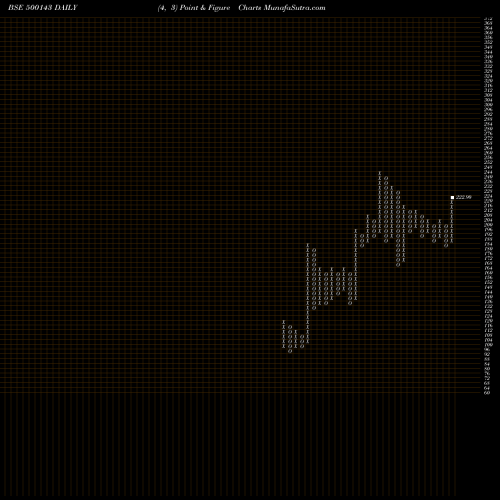 Free Point and Figure charts P.H.CAPITAL 500143 share BSE Stock Exchange 