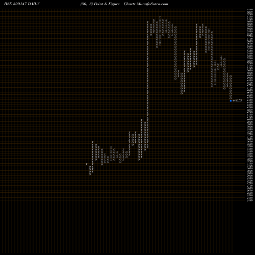 Free Point and Figure charts COCKERILL 500147 share BSE Stock Exchange 