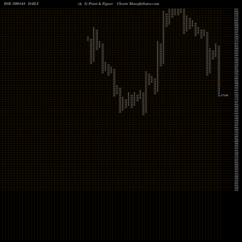Free Point and Figure charts UFLEX LTD 500148 share BSE Stock Exchange 