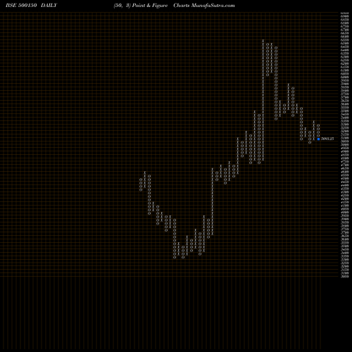 Free Point and Figure charts FOSECO INDIA 500150 share BSE Stock Exchange 