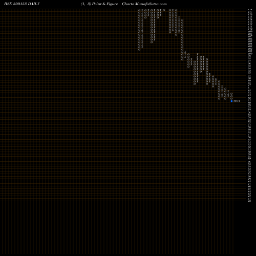 Free Point and Figure charts GANESH BENZO 500153 share BSE Stock Exchange 
