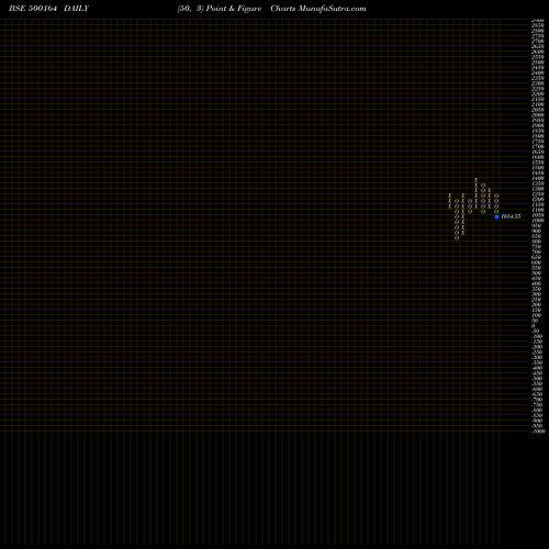 Free Point and Figure charts GODREJ IND 500164 share BSE Stock Exchange 