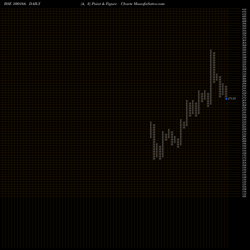 Free Point and Figure charts GOODRICKE 500166 share BSE Stock Exchange 