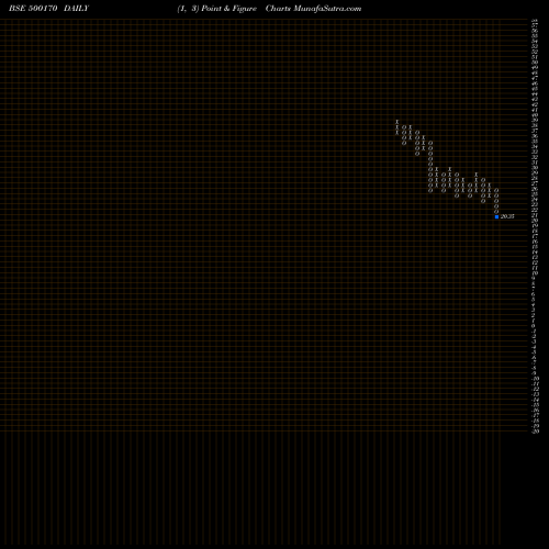 Free Point and Figure charts GTN INDUS 500170 share BSE Stock Exchange 