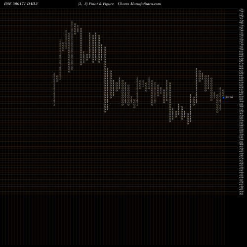 Free Point and Figure charts GHCL LTD 500171 share BSE Stock Exchange 