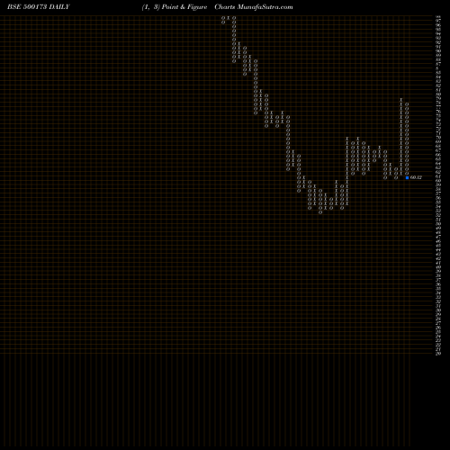 Free Point and Figure charts GFLLIMITED 500173 share BSE Stock Exchange 