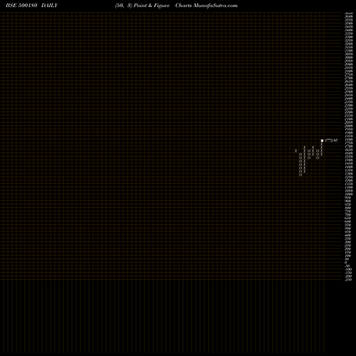 Free Point and Figure charts HDFC BANK 500180 share BSE Stock Exchange 