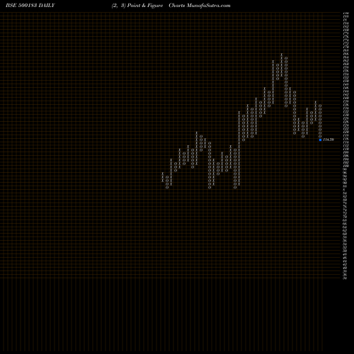 Free Point and Figure charts HFCL 500183 share BSE Stock Exchange 