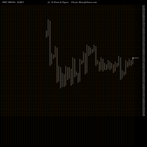 Free Point and Figure charts HSCL 500184 share BSE Stock Exchange 
