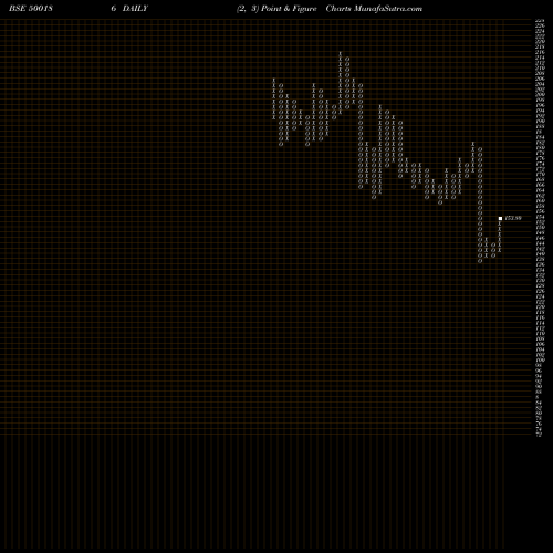 Free Point and Figure charts HIND.OIL EXP 500186 share BSE Stock Exchange 