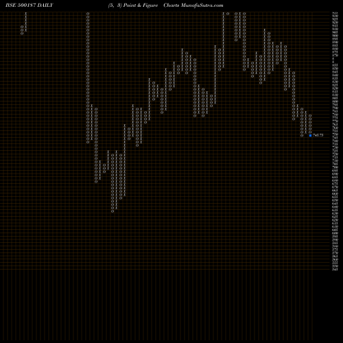 Free Point and Figure charts HSIL 500187 share BSE Stock Exchange 