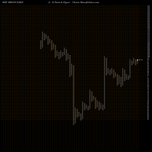 Free Point and Figure charts NXTDIGITAL 500189 share BSE Stock Exchange 