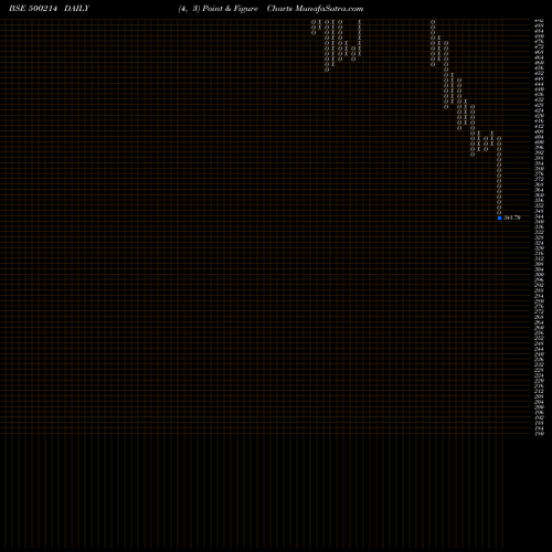 Free Point and Figure charts ION EXCHANGE 500214 share BSE Stock Exchange 
