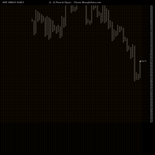 Free Point and Figure charts AGRO TECH FO 500215 share BSE Stock Exchange 