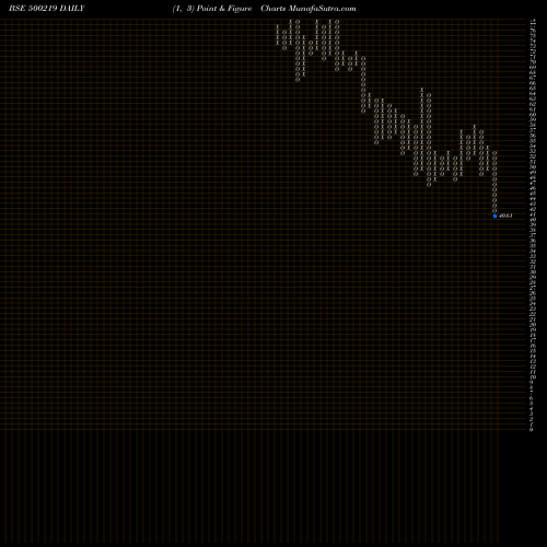 Free Point and Figure charts JAIN IRRIG 500219 share BSE Stock Exchange 