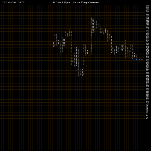 Free Point and Figure charts JASCH INDUST 500220 share BSE Stock Exchange 