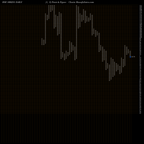 Free Point and Figure charts UMANG DAIR 500231 share BSE Stock Exchange 