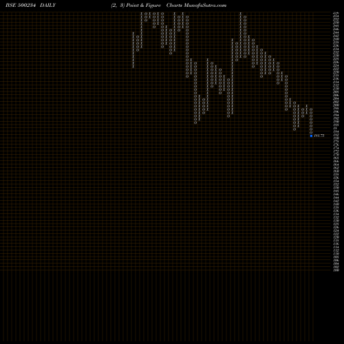 Free Point and Figure charts KAKATIYA CEM 500234 share BSE Stock Exchange 