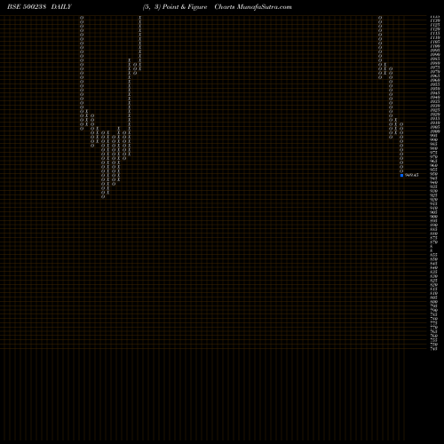 Free Point and Figure charts WHIRLPOOL 500238 share BSE Stock Exchange 