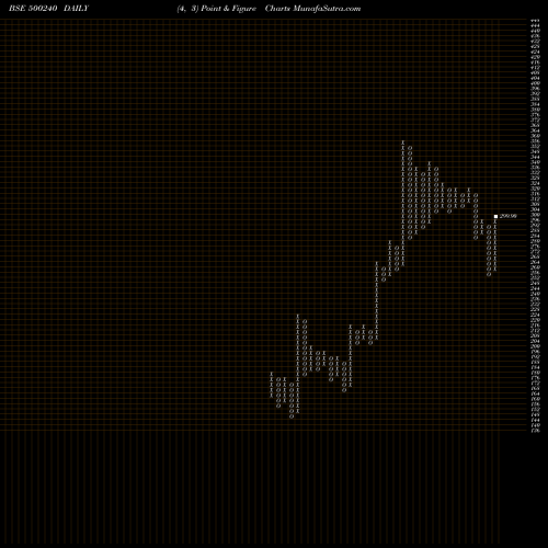 Free Point and Figure charts KINETIC ENG. 500240 share BSE Stock Exchange 