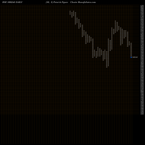 Free Point and Figure charts KIRL INDUS 500243 share BSE Stock Exchange 