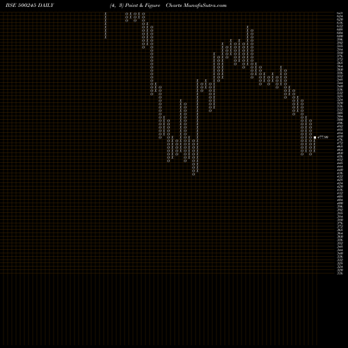 Free Point and Figure charts KIRL.FERROUS 500245 share BSE Stock Exchange 