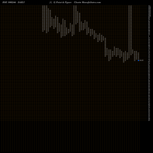 Free Point and Figure charts ENVAIN ELECT 500246 share BSE Stock Exchange 
