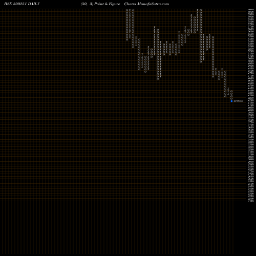 Free Point and Figure charts TRENT LTD. 500251 share BSE Stock Exchange 