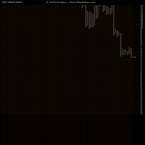 Free Point and Figure charts LYKA LABS 500259 share BSE Stock Exchange 