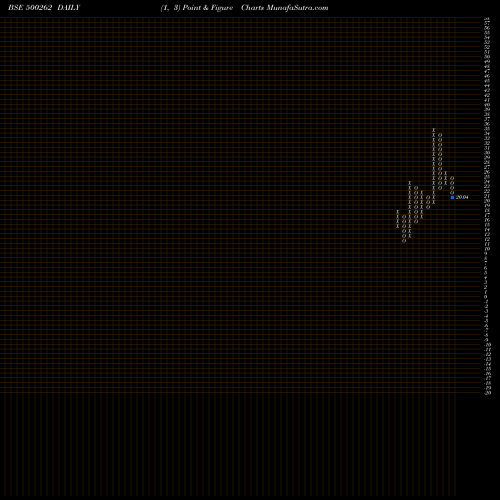 Free Point and Figure charts HYBRIDFIN 500262 share BSE Stock Exchange 