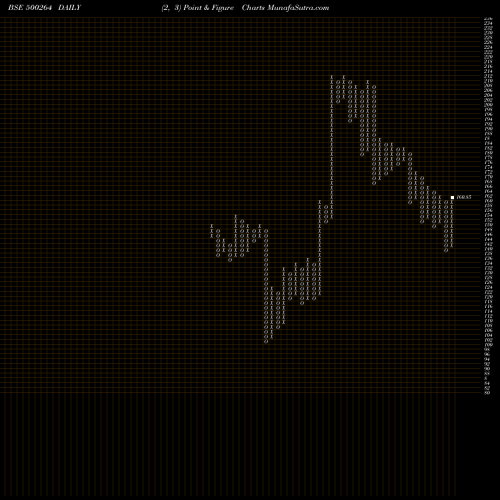 Free Point and Figure charts MAFATLAL IND 500264 share BSE Stock Exchange 