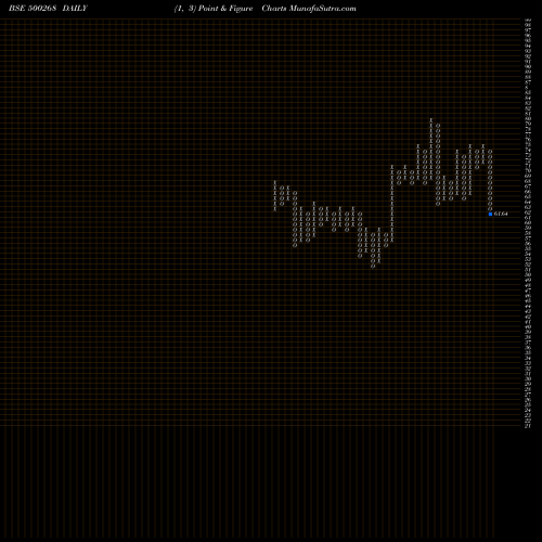 Free Point and Figure charts MANALI PETRO 500268 share BSE Stock Exchange 