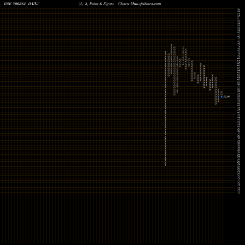 Free Point and Figure charts MODERN THREA 500282 share BSE Stock Exchange 