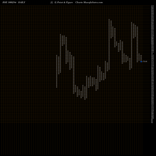 Free Point and Figure charts LORDS CHLORO 500284 share BSE Stock Exchange 
