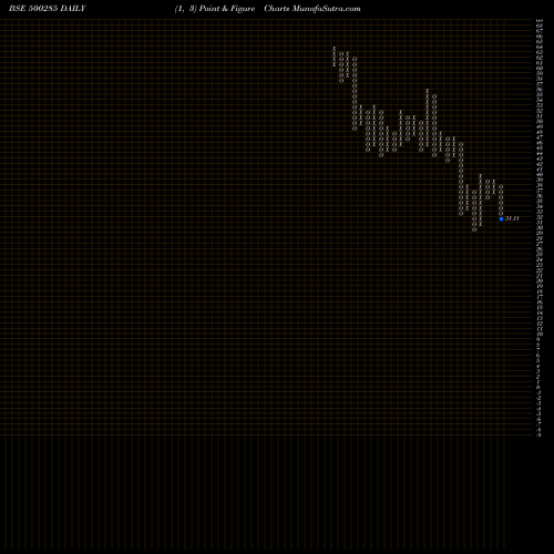 Free Point and Figure charts SPICEJET LTD 500285 share BSE Stock Exchange 