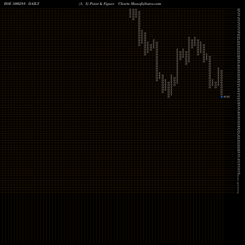 Free Point and Figure charts MOREPEN LAB. 500288 share BSE Stock Exchange 