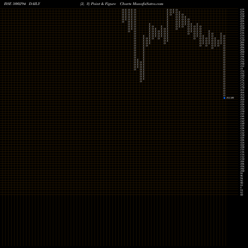 Free Point and Figure charts NCC 500294 share BSE Stock Exchange 