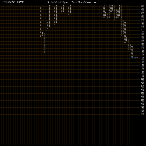 Free Point and Figure charts NAT.PEROXIDE 500298 share BSE Stock Exchange 