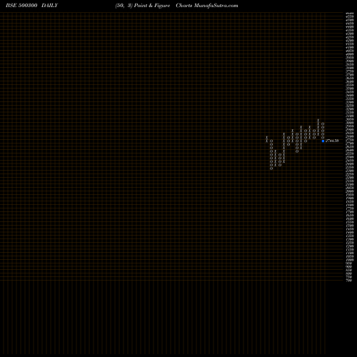 Free Point and Figure charts GRASIM IND. 500300 share BSE Stock Exchange 