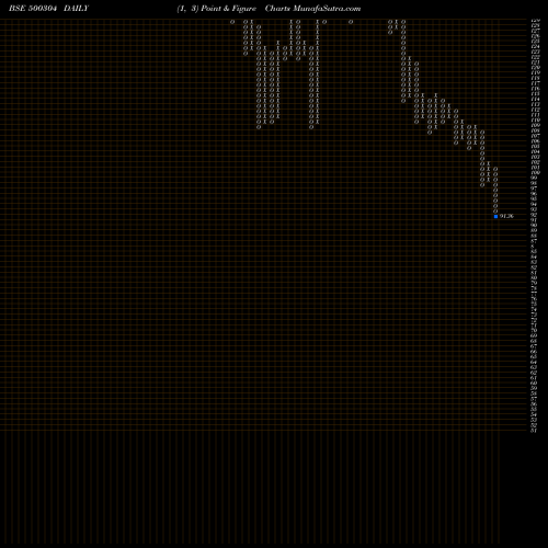 Free Point and Figure charts NIIT LTD. 500304 share BSE Stock Exchange 