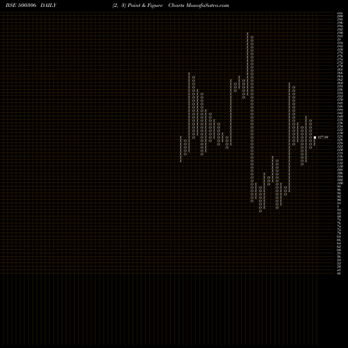 Free Point and Figure charts JAYKAY 500306 share BSE Stock Exchange 