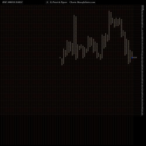 Free Point and Figure charts OIL COUNTRY 500313 share BSE Stock Exchange 