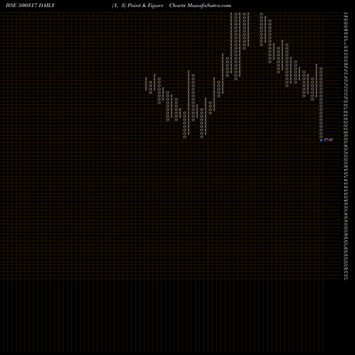 Free Point and Figure charts OSWAL AGRO. 500317 share BSE Stock Exchange 