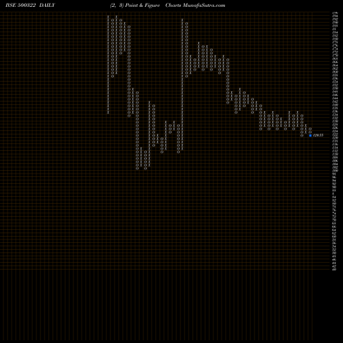 Free Point and Figure charts PANYAM CEMEN 500322 share BSE Stock Exchange 