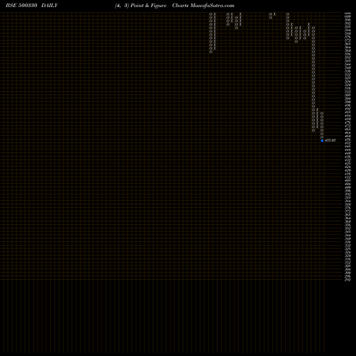 Free Point and Figure charts RAYMOND 500330 share BSE Stock Exchange 
